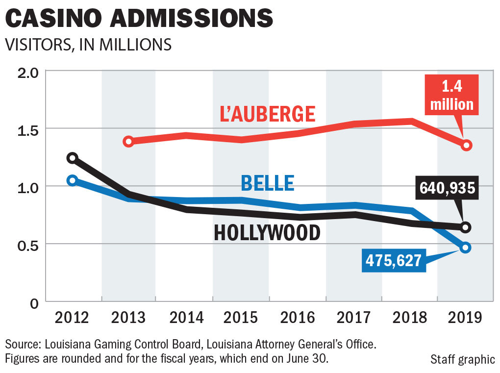 093019 BR casino admissions
